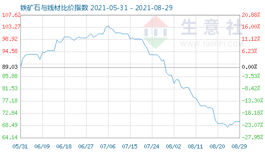 8月29日鐵礦石與線材比價(jià)指數(shù)圖