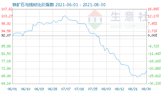 8月30日鐵礦石與線材比價指數(shù)圖