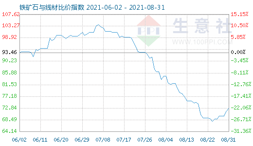 8月31日鐵礦石與線材比價指數(shù)圖