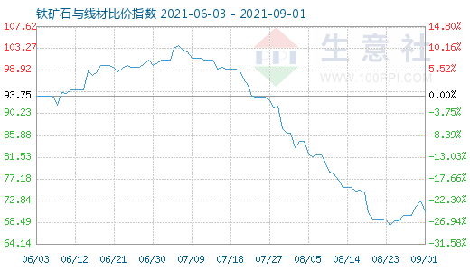 9月1日鐵礦石與線材比價(jià)指數(shù)圖