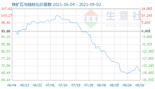 9月2日鐵礦石與線材比價(jià)指數(shù)圖