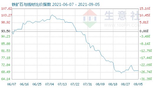 9月5日鐵礦石與線材比價指數(shù)圖