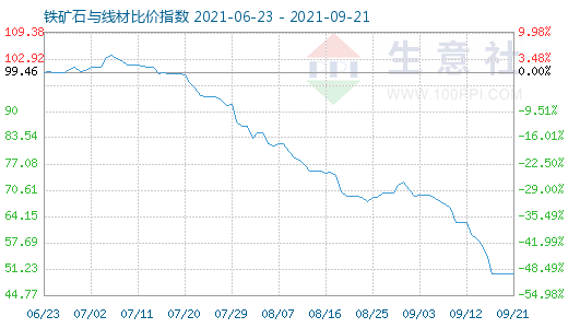 9月21日鐵礦石與線材比價(jià)指數(shù)圖