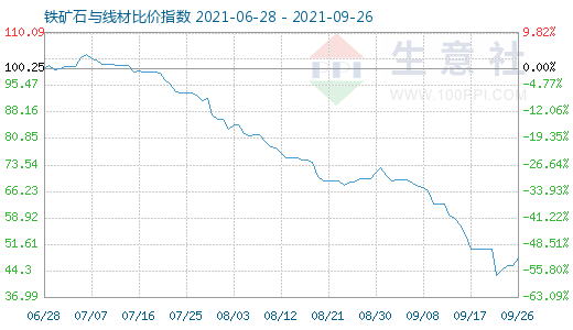 9月26日鐵礦石與線材比價指數(shù)圖