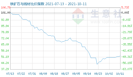 10月11日鐵礦石與線材比價指數(shù)圖