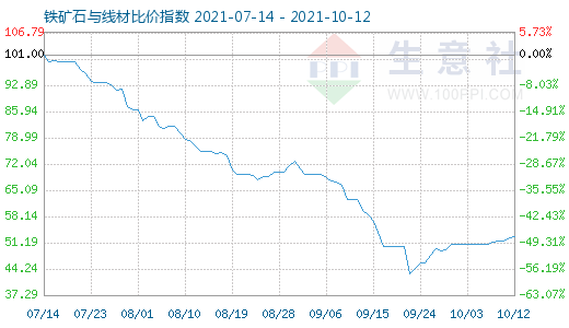 10月12日鐵礦石與線材比價(jià)指數(shù)圖