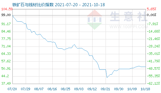 10月18日鐵礦石與線材比價(jià)指數(shù)圖