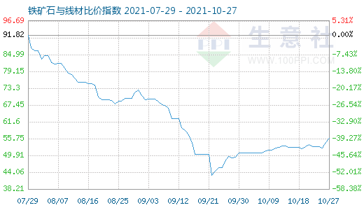 10月27日鐵礦石與線材比價(jià)指數(shù)圖