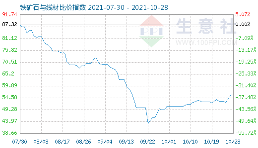 10月28日鐵礦石與線材比價指數(shù)圖