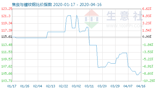 4月16日焦炭與螺紋鋼比價指數(shù)圖