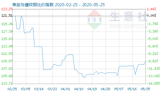 5月25日焦炭與螺紋鋼比價指數(shù)圖