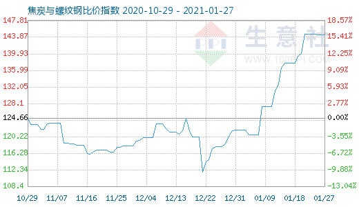 1月27日焦炭與螺紋鋼比價(jià)指數(shù)圖