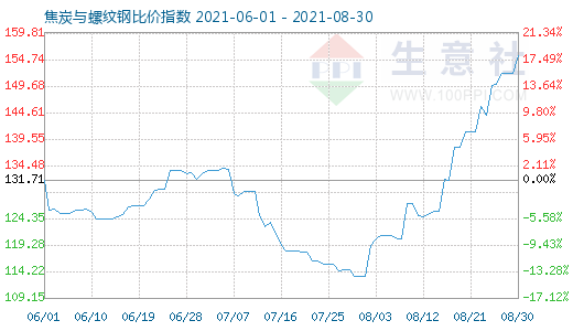 8月30日焦炭與螺紋鋼比價(jià)指數(shù)圖