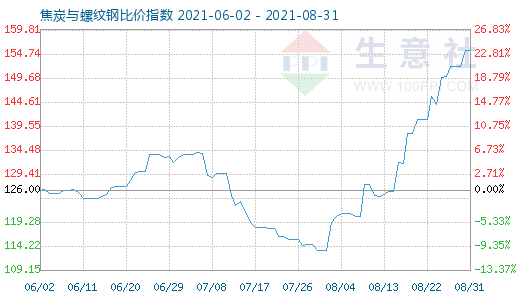 8月31日焦炭與螺紋鋼比價(jià)指數(shù)圖