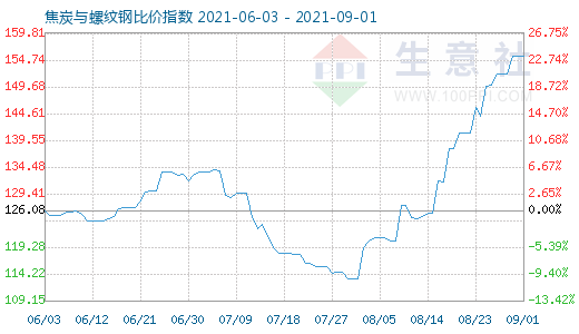 9月1日焦炭與螺紋鋼比價指數(shù)圖