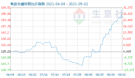 9月2日焦炭與螺紋鋼比價指數(shù)圖