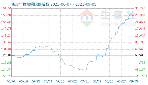 9月5日焦炭與螺紋鋼比價指數(shù)圖