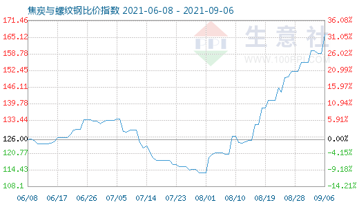 9月6日焦炭與螺紋鋼比價(jià)指數(shù)圖