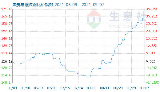 9月7日焦炭與螺紋鋼比價(jià)指數(shù)圖