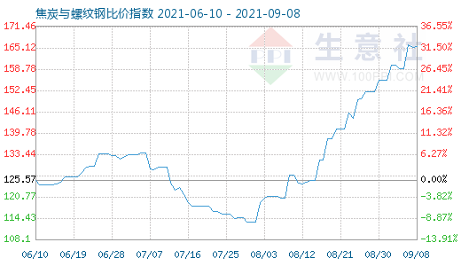 9月8日焦炭與螺紋鋼比價指數(shù)圖