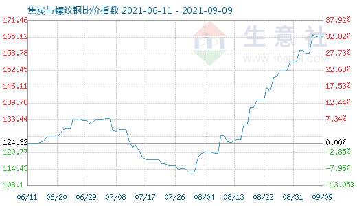 9月9日焦炭與螺紋鋼比價指數(shù)圖