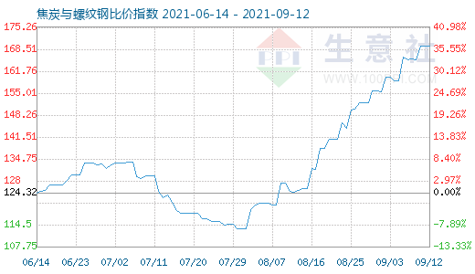 9月12日焦炭與螺紋鋼比價(jià)指數(shù)圖