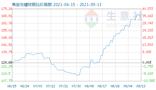 9月13日焦炭與螺紋鋼比價(jià)指數(shù)圖