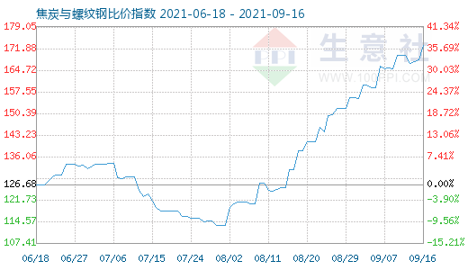 9月16日焦炭與螺紋鋼比價(jià)指數(shù)圖