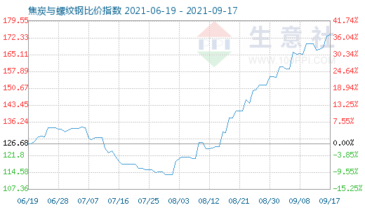 9月17日焦炭與螺紋鋼比價(jià)指數(shù)圖