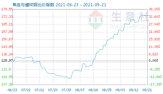 9月21日焦炭與螺紋鋼比價(jià)指數(shù)圖