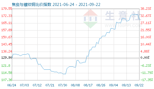 9月22日焦炭與螺紋鋼比價指數(shù)圖