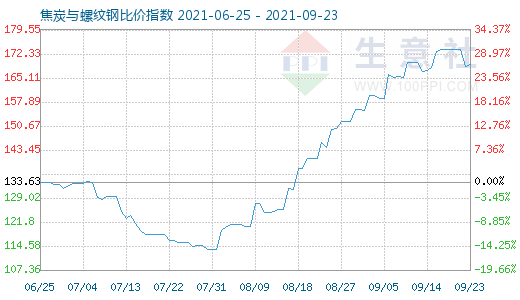 9月23日焦炭與螺紋鋼比價(jià)指數(shù)圖