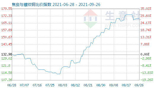 9月26日焦炭與螺紋鋼比價(jià)指數(shù)圖