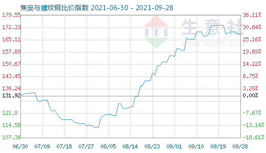 9月28日焦炭與螺紋鋼比價指數(shù)圖