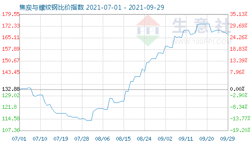 9月29日焦炭與螺紋鋼比價(jià)指數(shù)圖