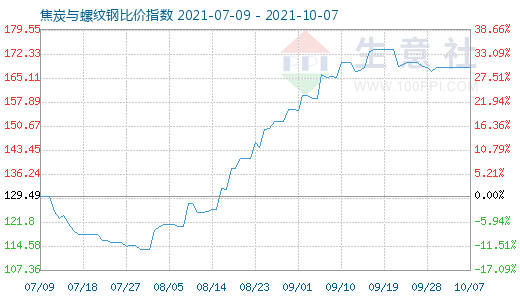 10月7日焦炭與螺紋鋼比價(jià)指數(shù)圖