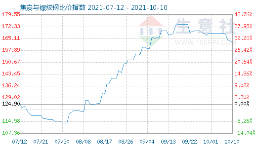 10月10日焦炭與螺紋鋼比價指數(shù)圖