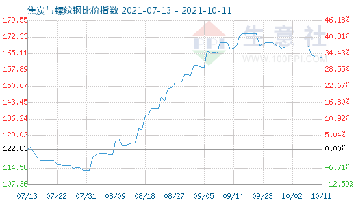 10月11日焦炭與螺紋鋼比價(jià)指數(shù)圖