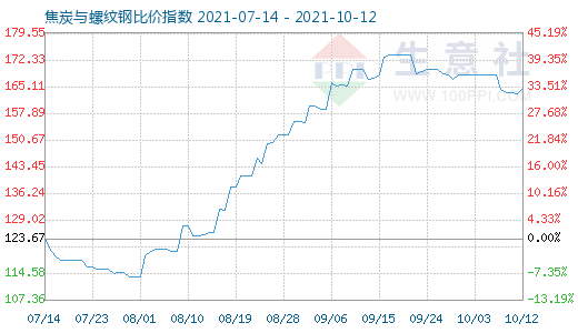 10月12日焦炭與螺紋鋼比價指數(shù)圖