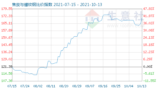 10月13日焦炭與螺紋鋼比價指數圖