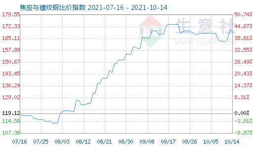 10月14日焦炭與螺紋鋼比價指數(shù)圖