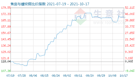 10月17日焦炭與螺紋鋼比價(jià)指數(shù)圖