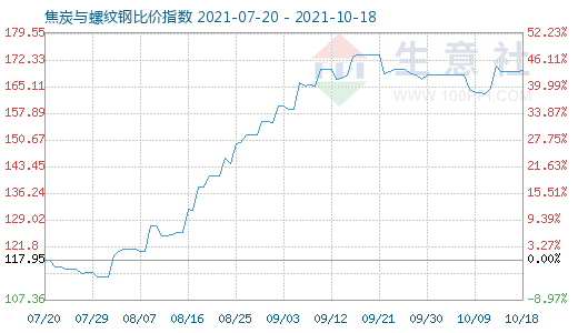 10月18日焦炭與螺紋鋼比價(jià)指數(shù)圖