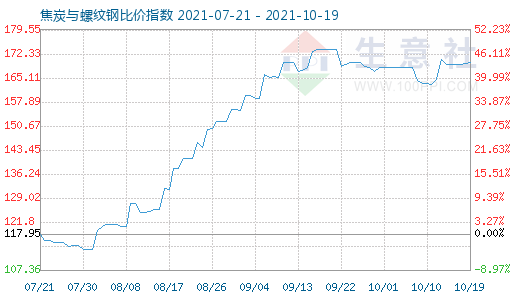 10月19日焦炭與螺紋鋼比價(jià)指數(shù)圖