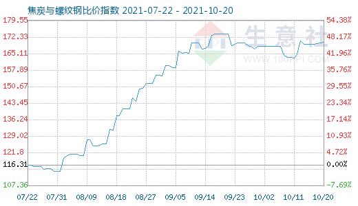 10月20日焦炭與螺紋鋼比價(jià)指數(shù)圖