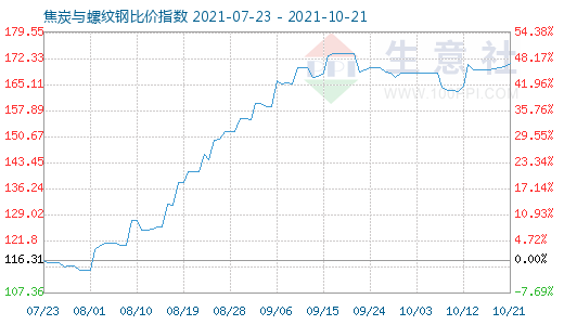 10月21日焦炭與螺紋鋼比價指數(shù)圖