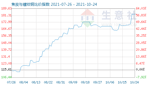 10月24日焦炭與螺紋鋼比價(jià)指數(shù)圖