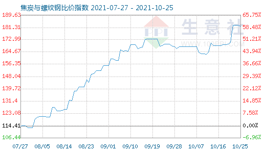 10月25日焦炭與螺紋鋼比價指數(shù)圖