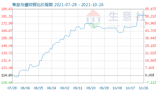 10月26日焦炭與螺紋鋼比價指數(shù)圖