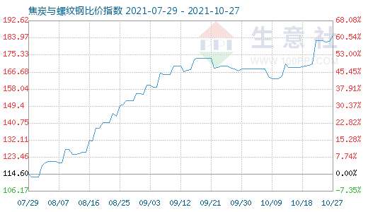 10月27日焦炭與螺紋鋼比價(jià)指數(shù)圖